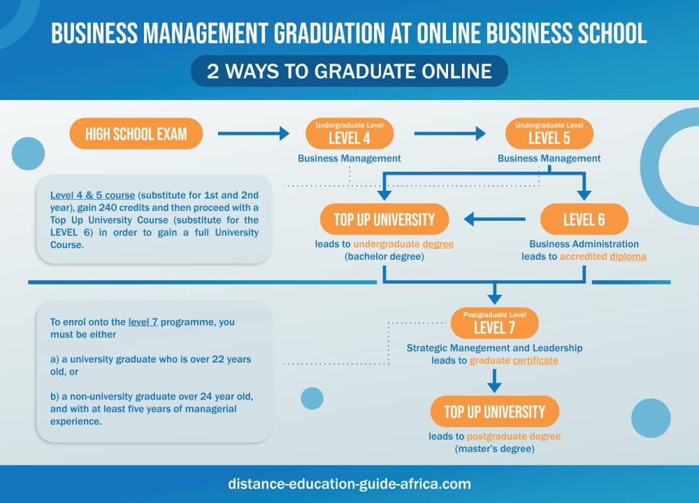 2 ways to graduate online with the Online Business School